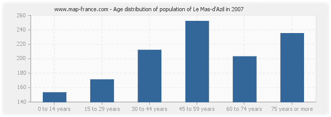 Age distribution of population of Le Mas-d'Azil in 2007